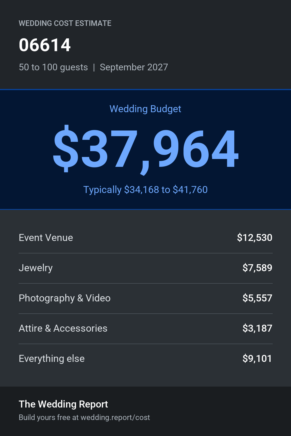 Wedding cost estimate for 06614
