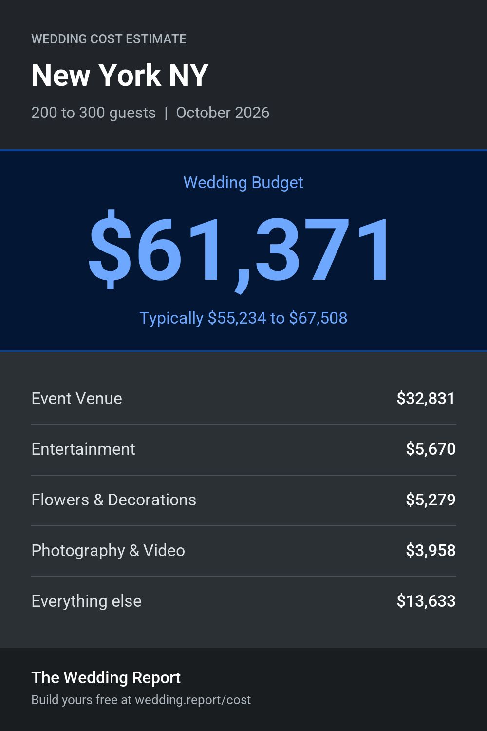 Wedding cost estimate for New York NY