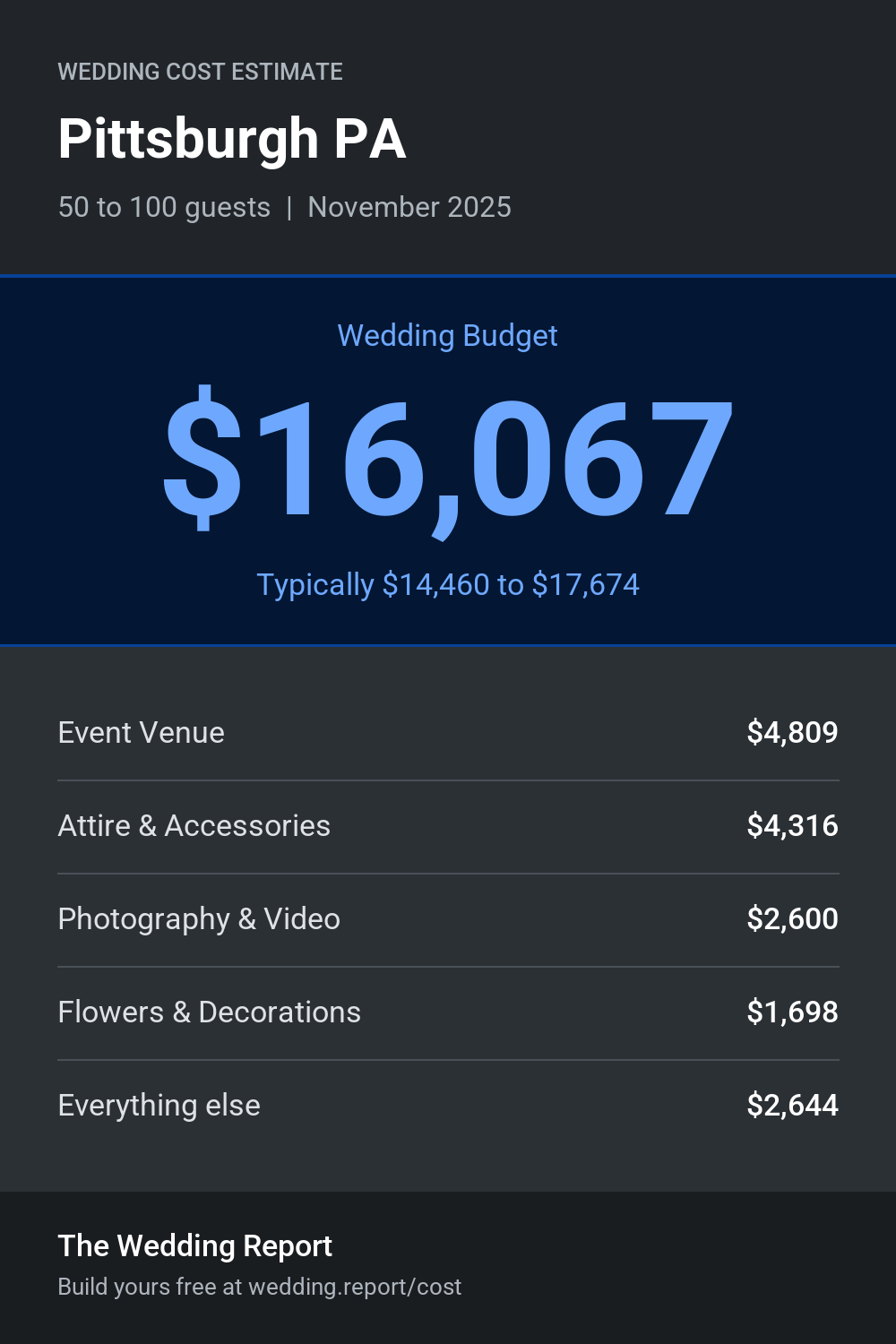 Wedding cost estimate for Pittsburgh PA