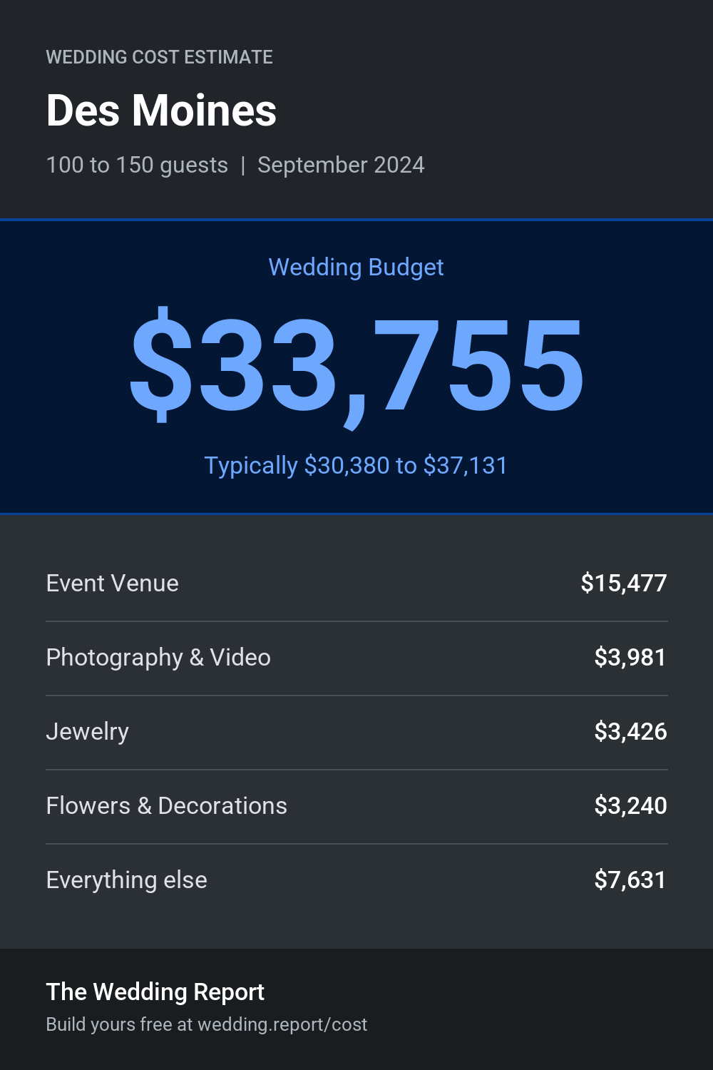 Wedding cost estimate for Des Moines