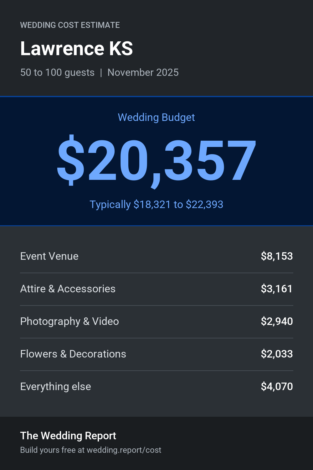 Wedding cost estimate for Lawrence KS