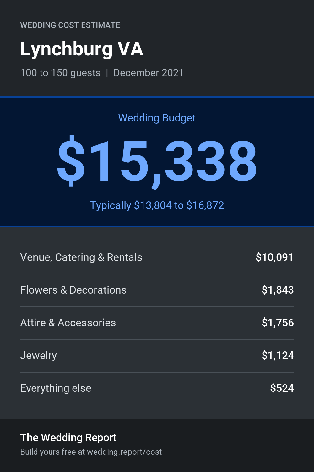 Wedding cost estimate for Lynchburg VA