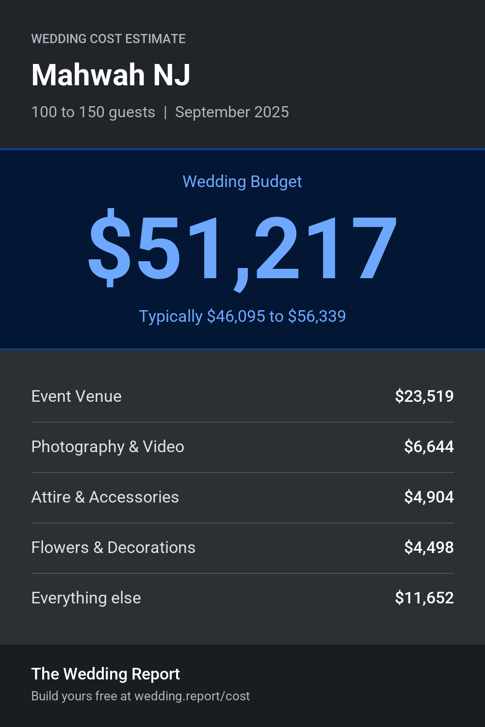 Wedding cost estimate for Mahwah NJ
