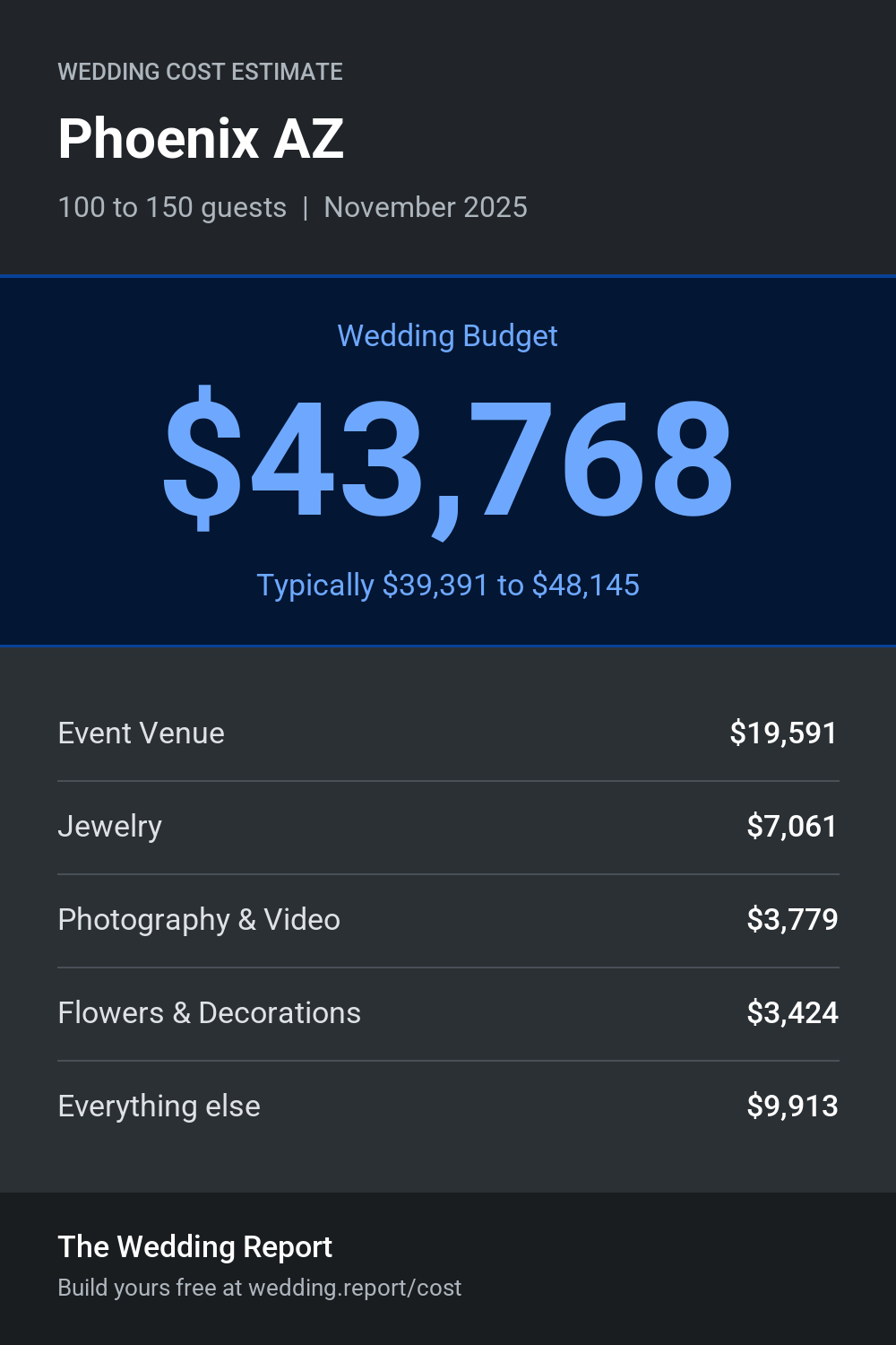 Wedding cost estimate for Phoenix AZ