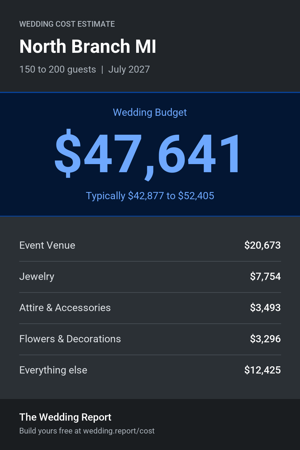 Wedding cost estimate for North Branch MI