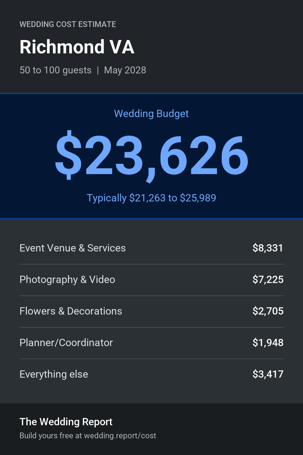 Wedding cost estimate for Richmond VA