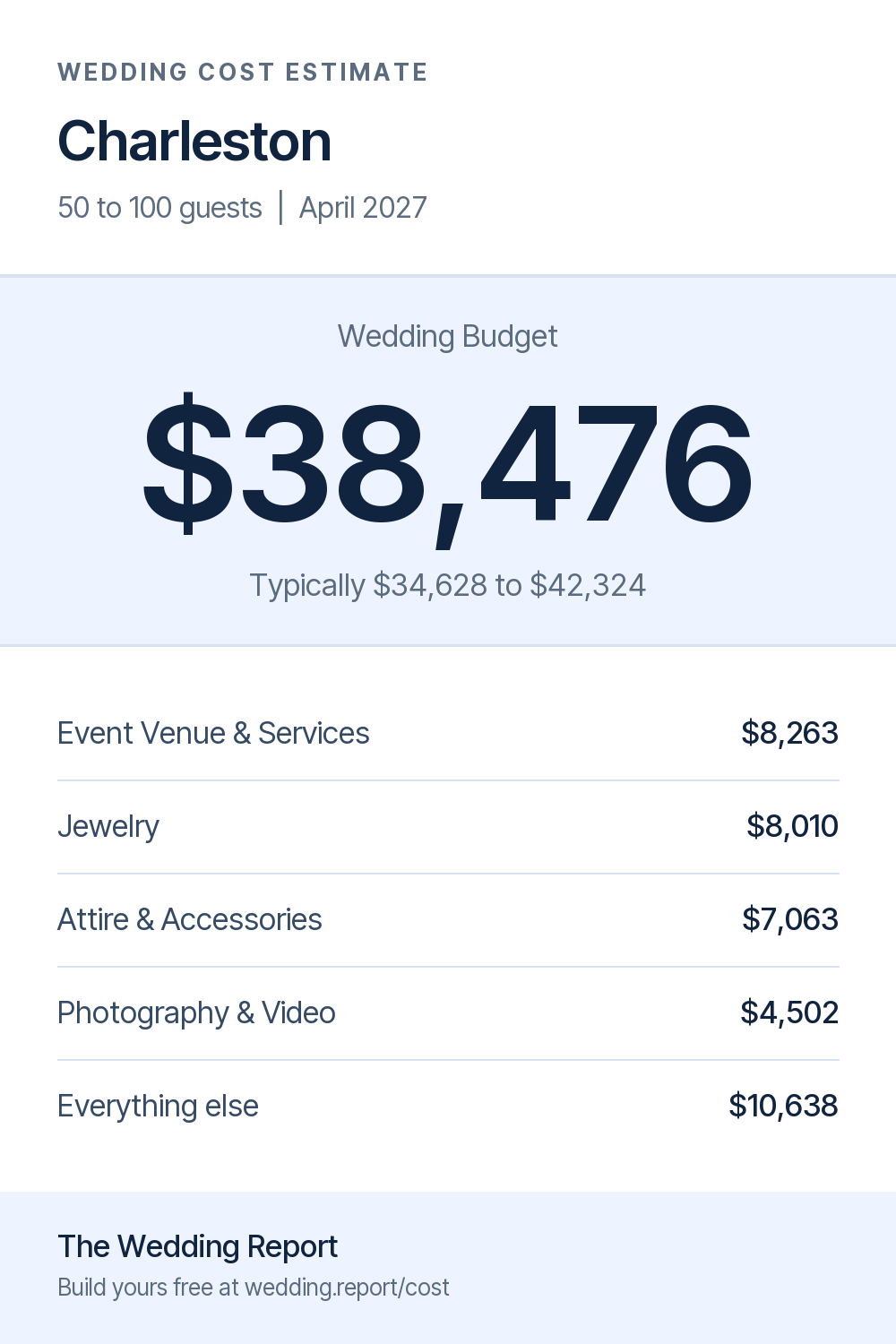 Wedding cost estimate for Charleston