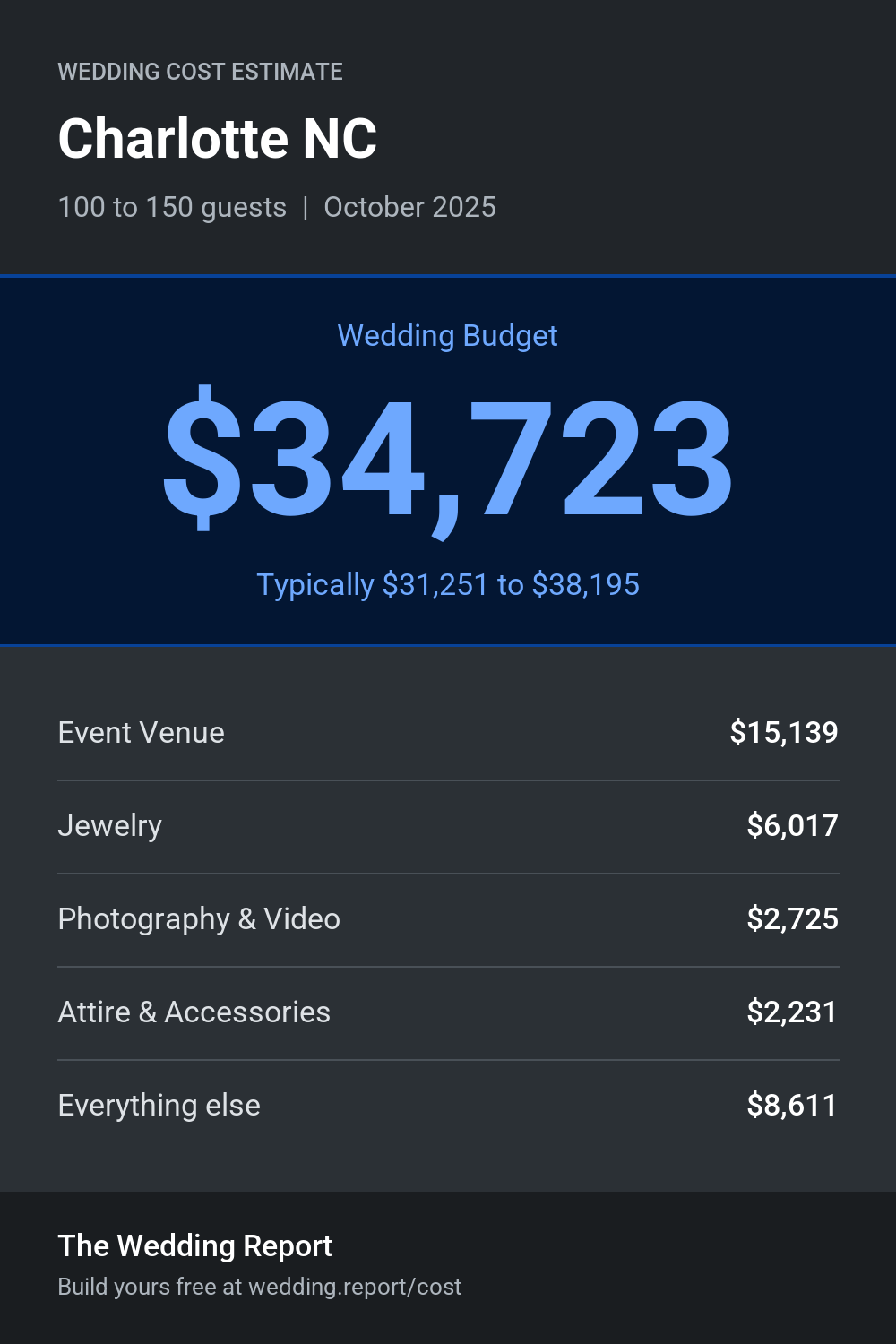 Wedding cost estimate for Charlotte NC