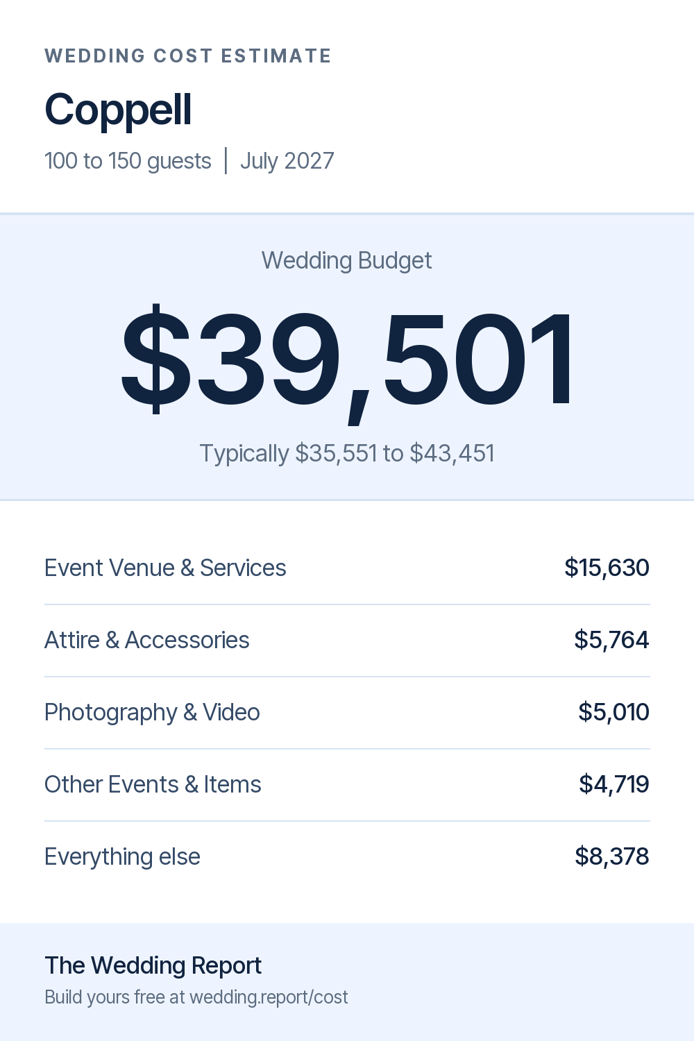 Wedding cost estimate for Coppell