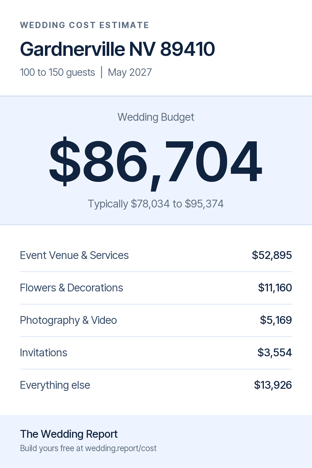 Wedding cost estimate