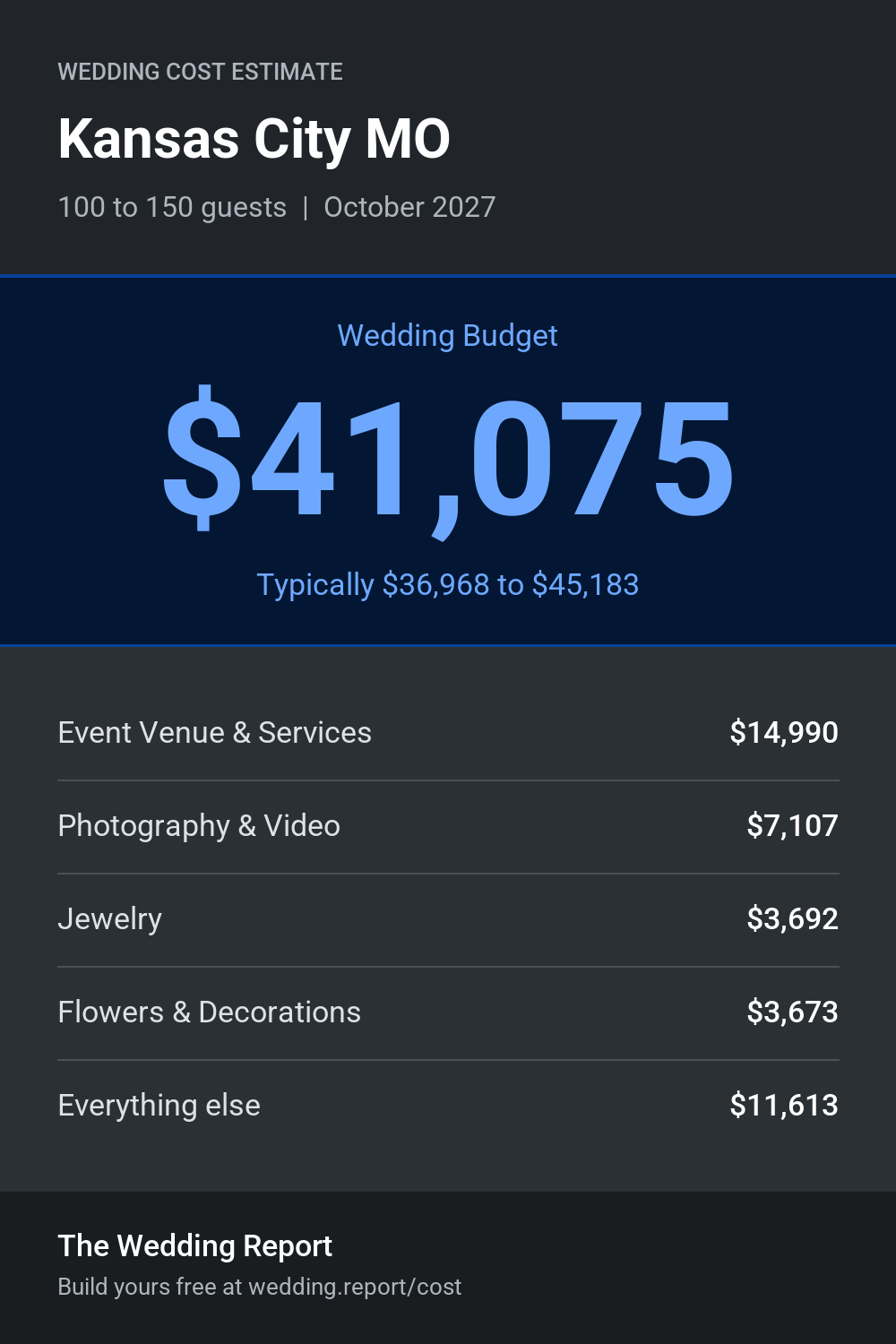 Wedding cost estimate for Kansas City MO