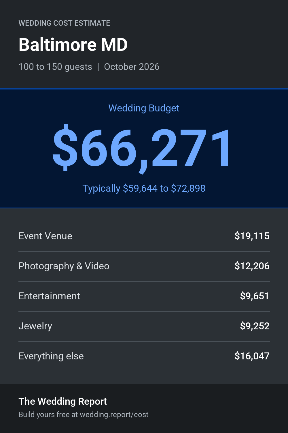 Wedding cost estimate for Baltimore MD