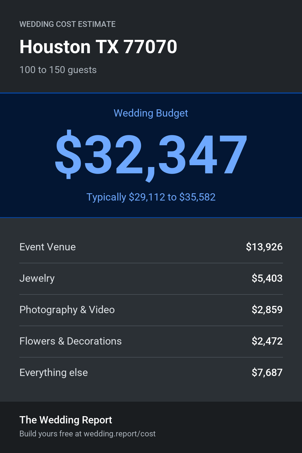 Wedding cost estimate