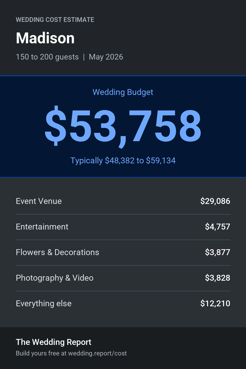 Wedding cost estimate for Madison