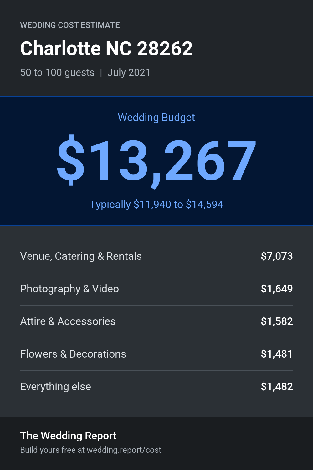 Wedding cost estimate