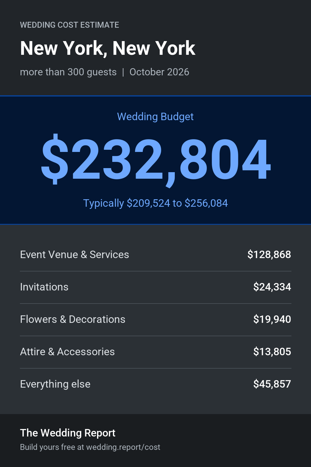 Wedding cost estimate for New York, New York