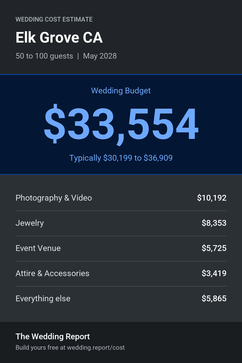 Wedding cost estimate for Elk Grove CA