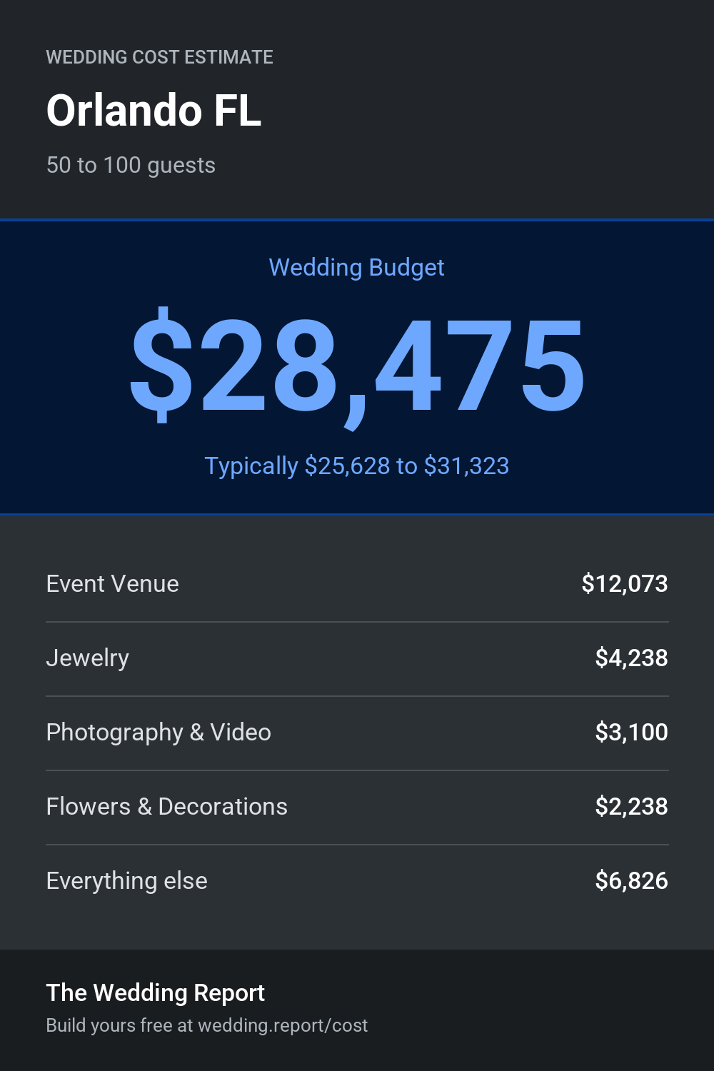 Wedding cost estimate for Orlando FL