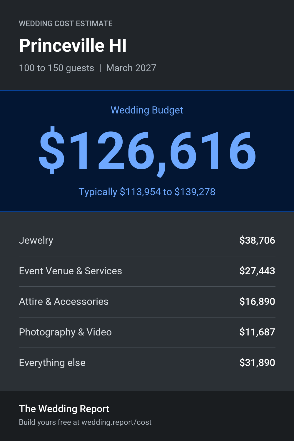 Wedding cost estimate for Princeville HI