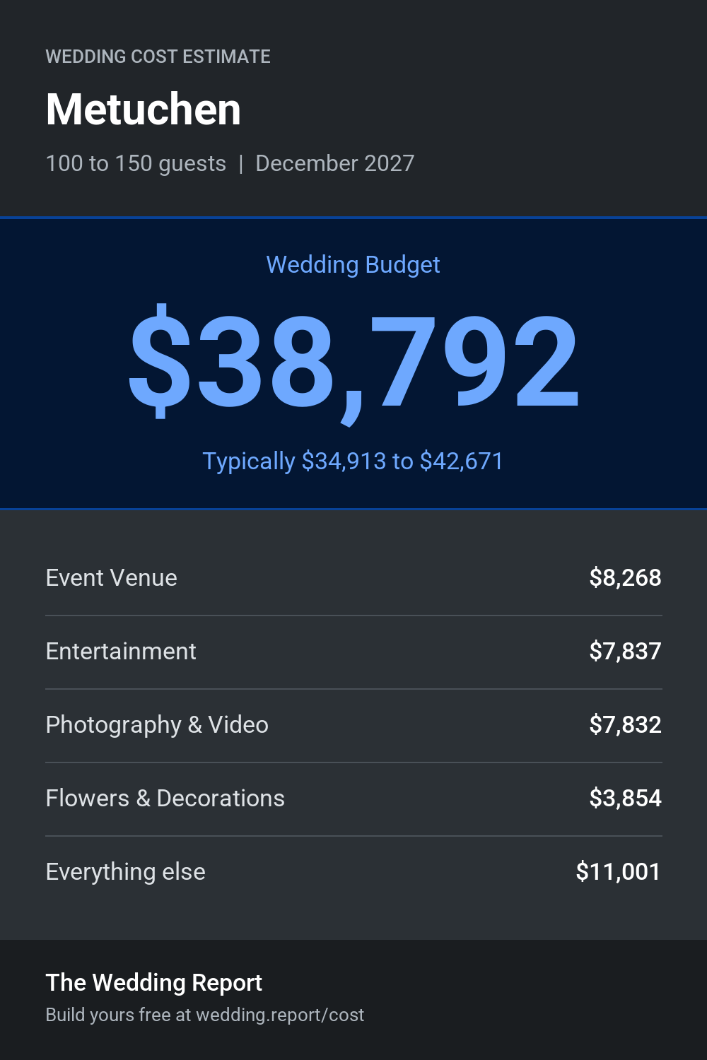 Wedding cost estimate for Metuchen