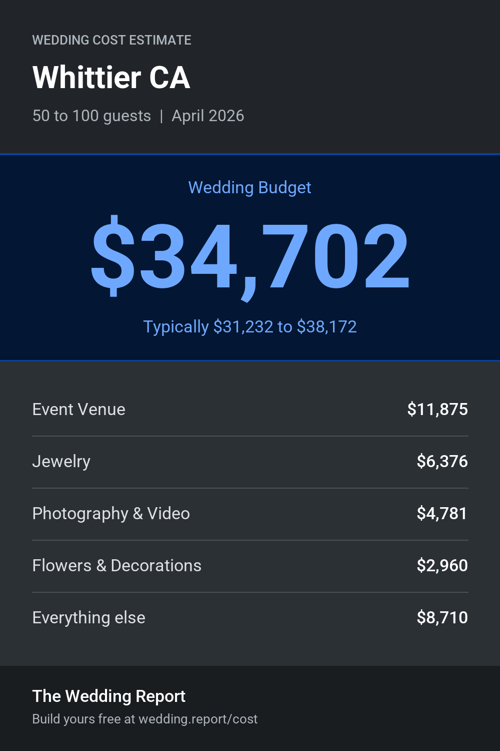 Wedding cost estimate for Whittier CA