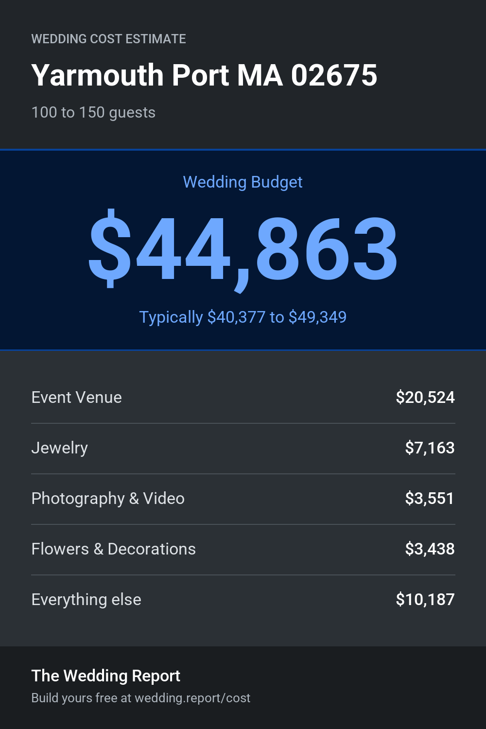 Wedding cost estimate