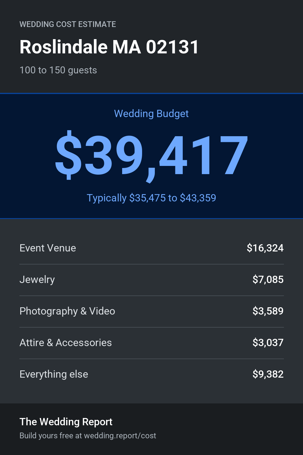Wedding cost estimate