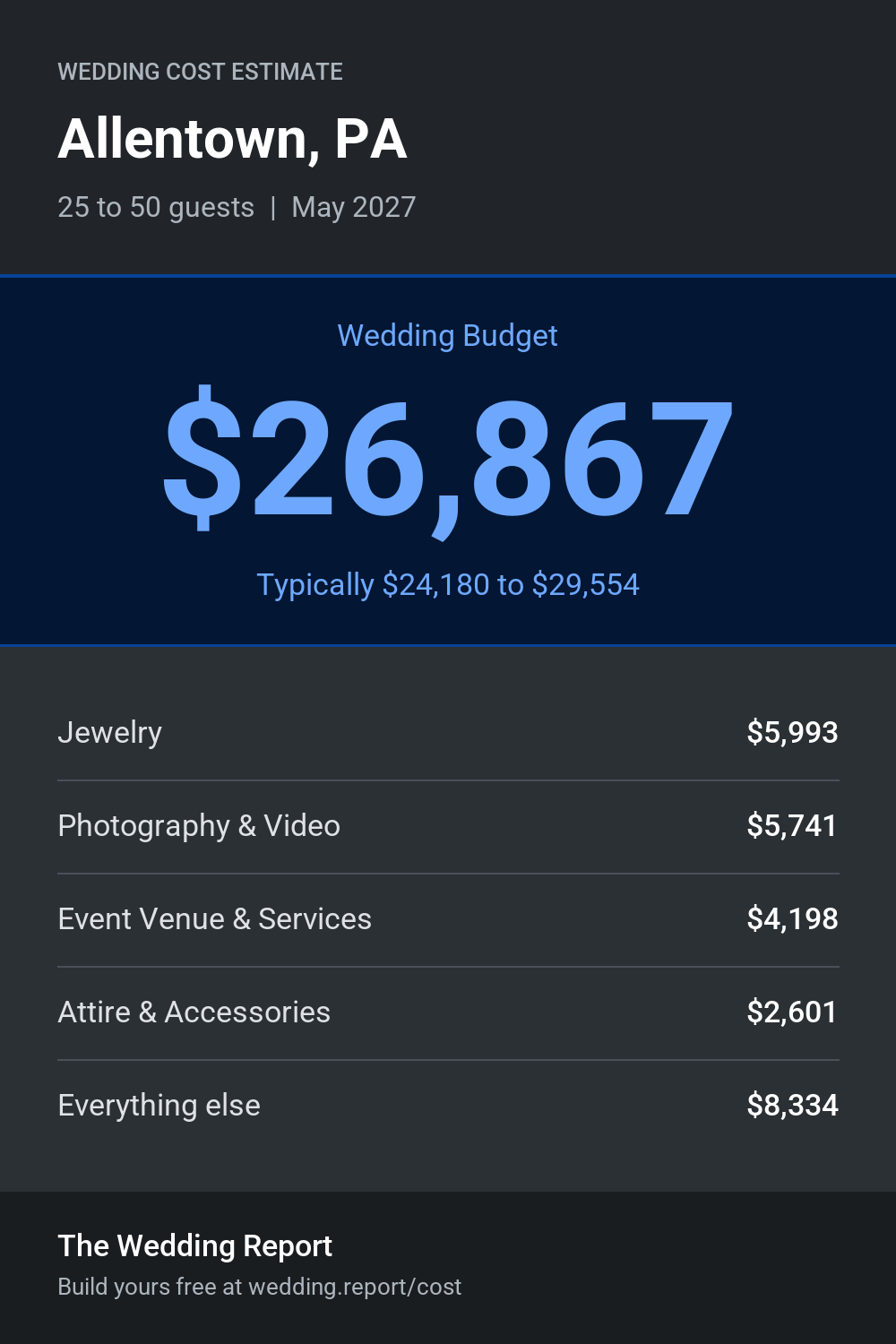 Wedding cost estimate for Allentown, PA