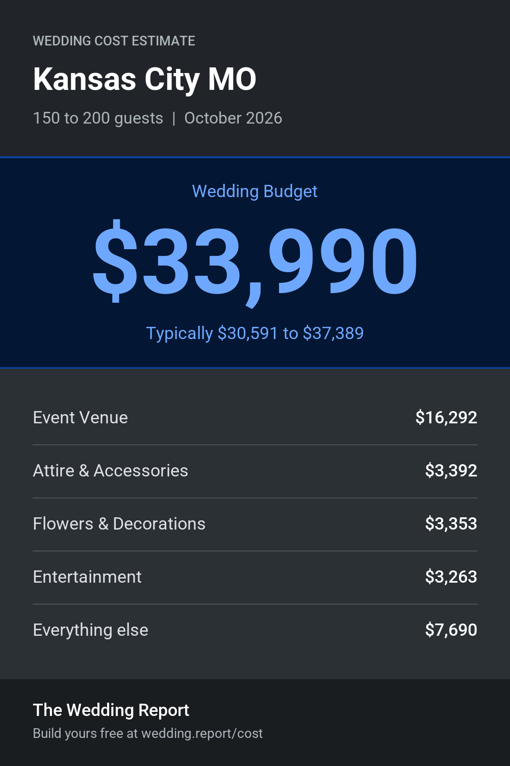 Wedding cost estimate for Kansas City MO