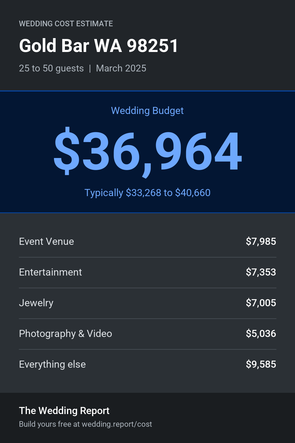 Wedding cost estimate