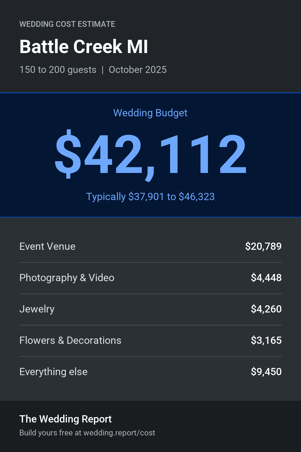 Wedding cost estimate for Battle Creek MI