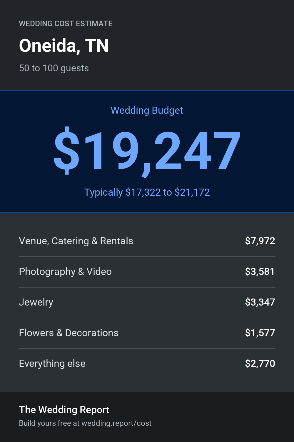 Wedding cost estimate for Oneida, TN