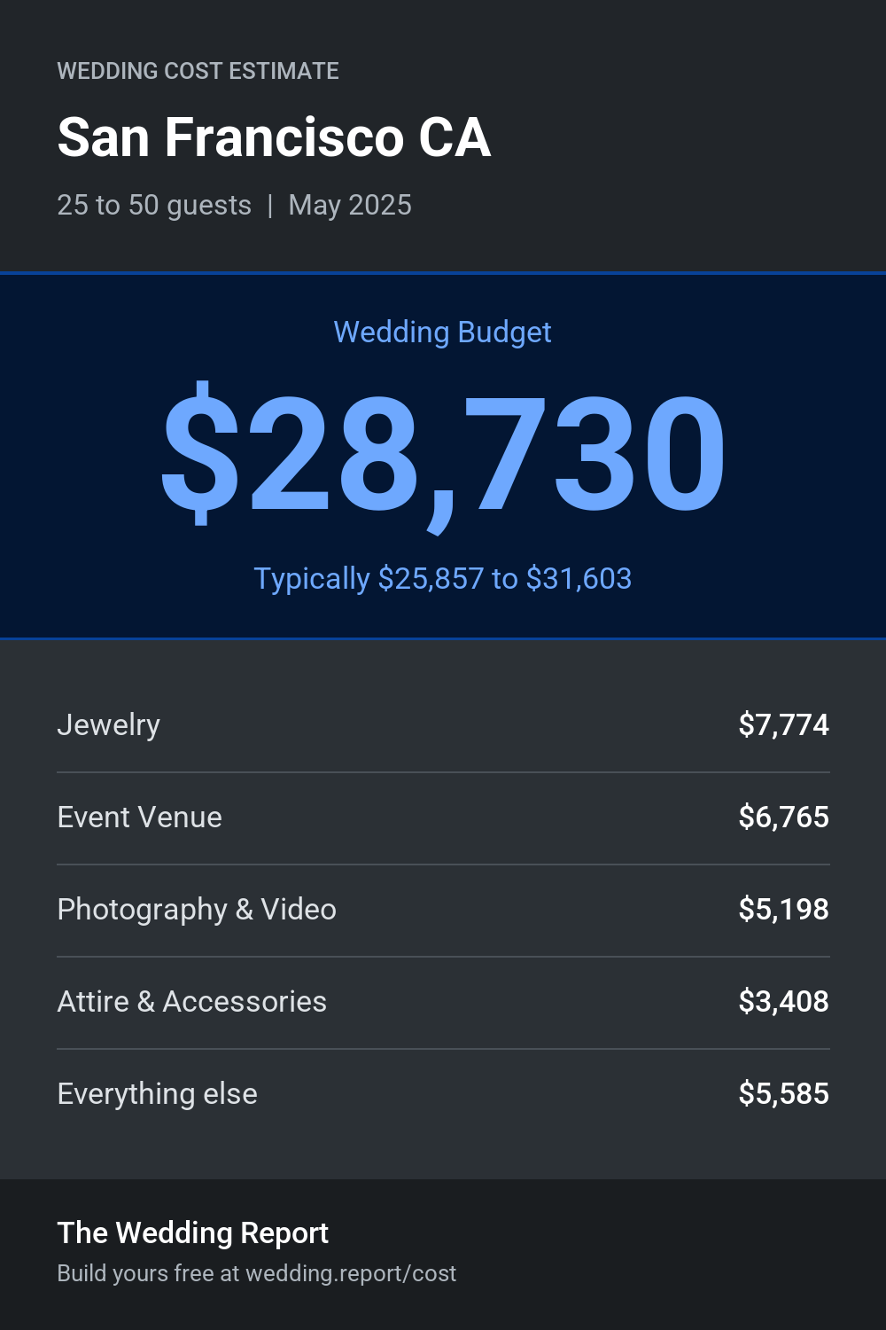 Wedding cost estimate for San Francisco CA