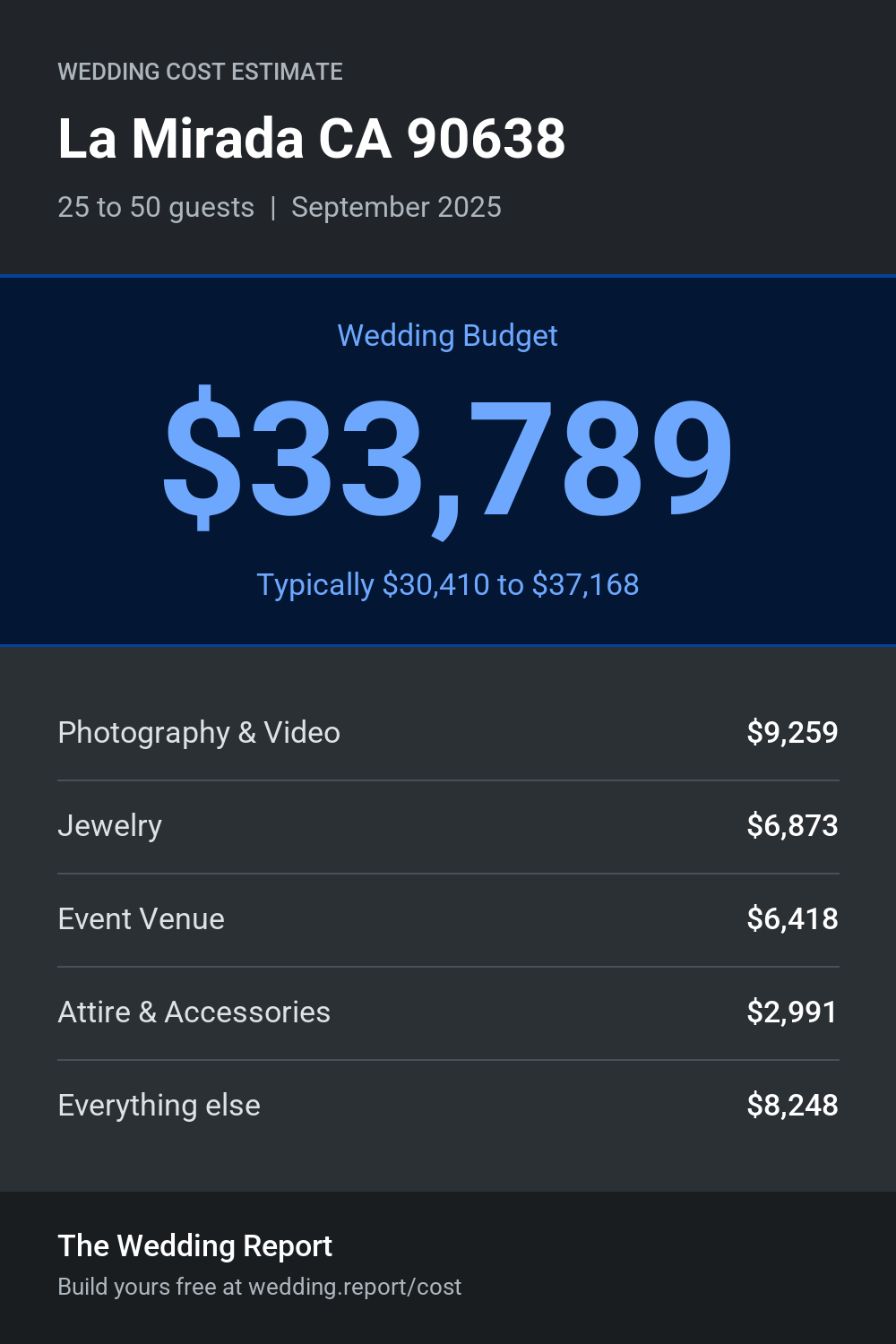 Wedding cost estimate