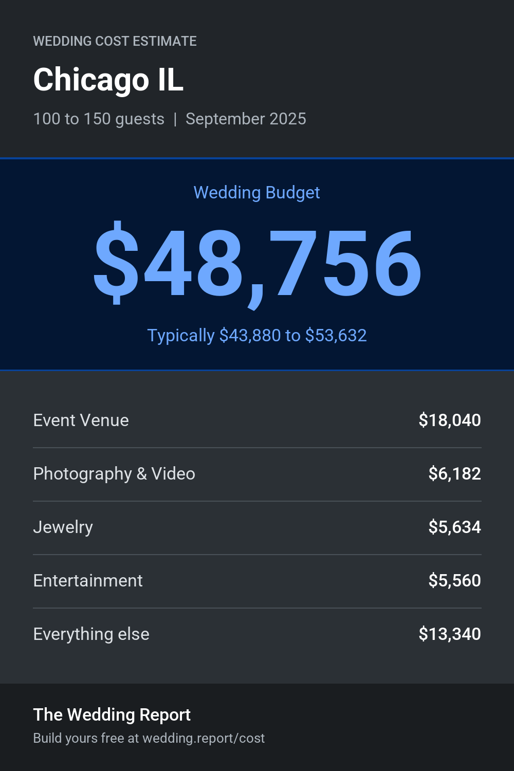 Wedding cost estimate for Chicago IL