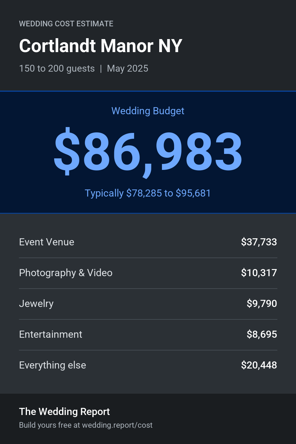 Wedding cost estimate for Cortlandt Manor NY