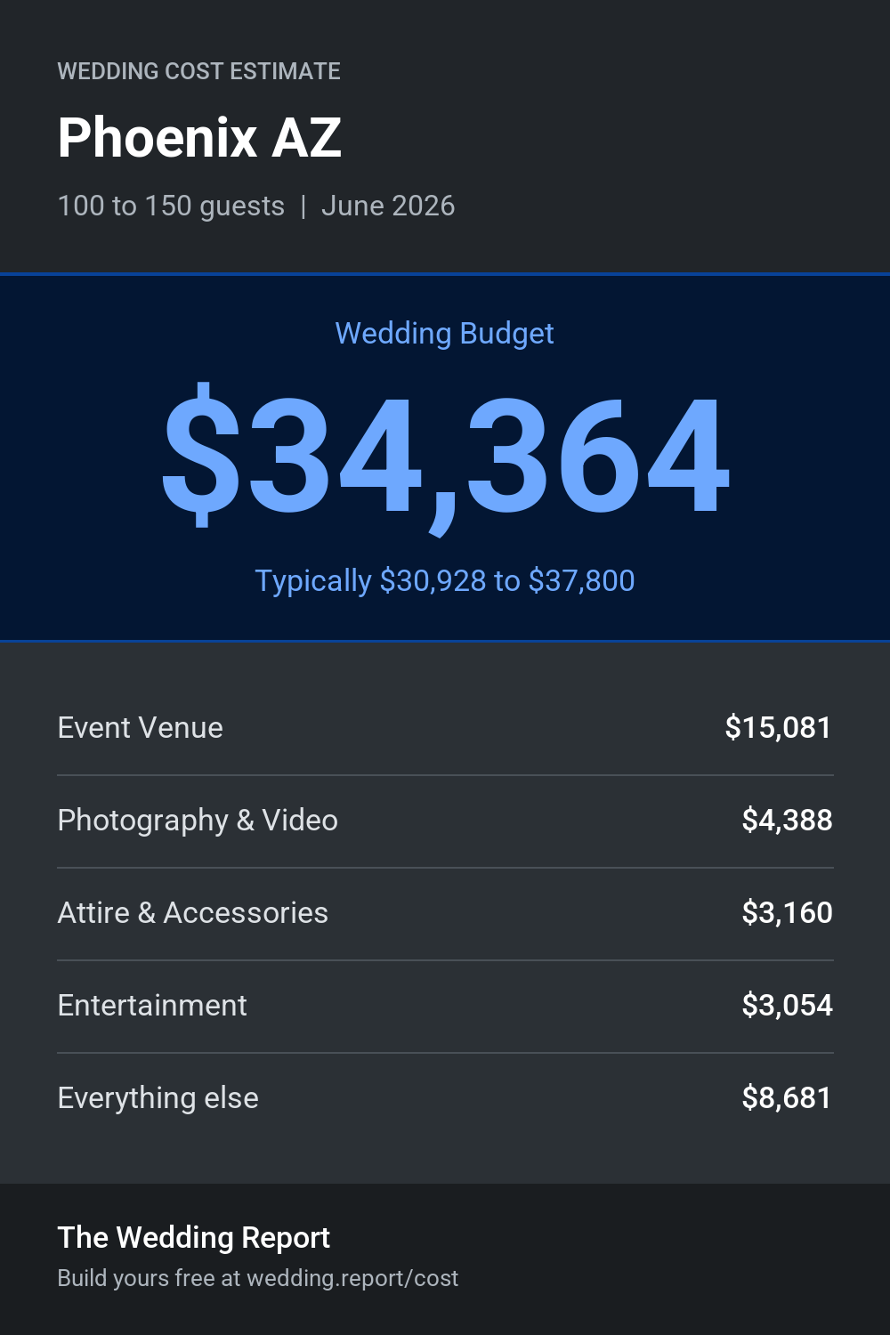 Wedding cost estimate for Phoenix AZ