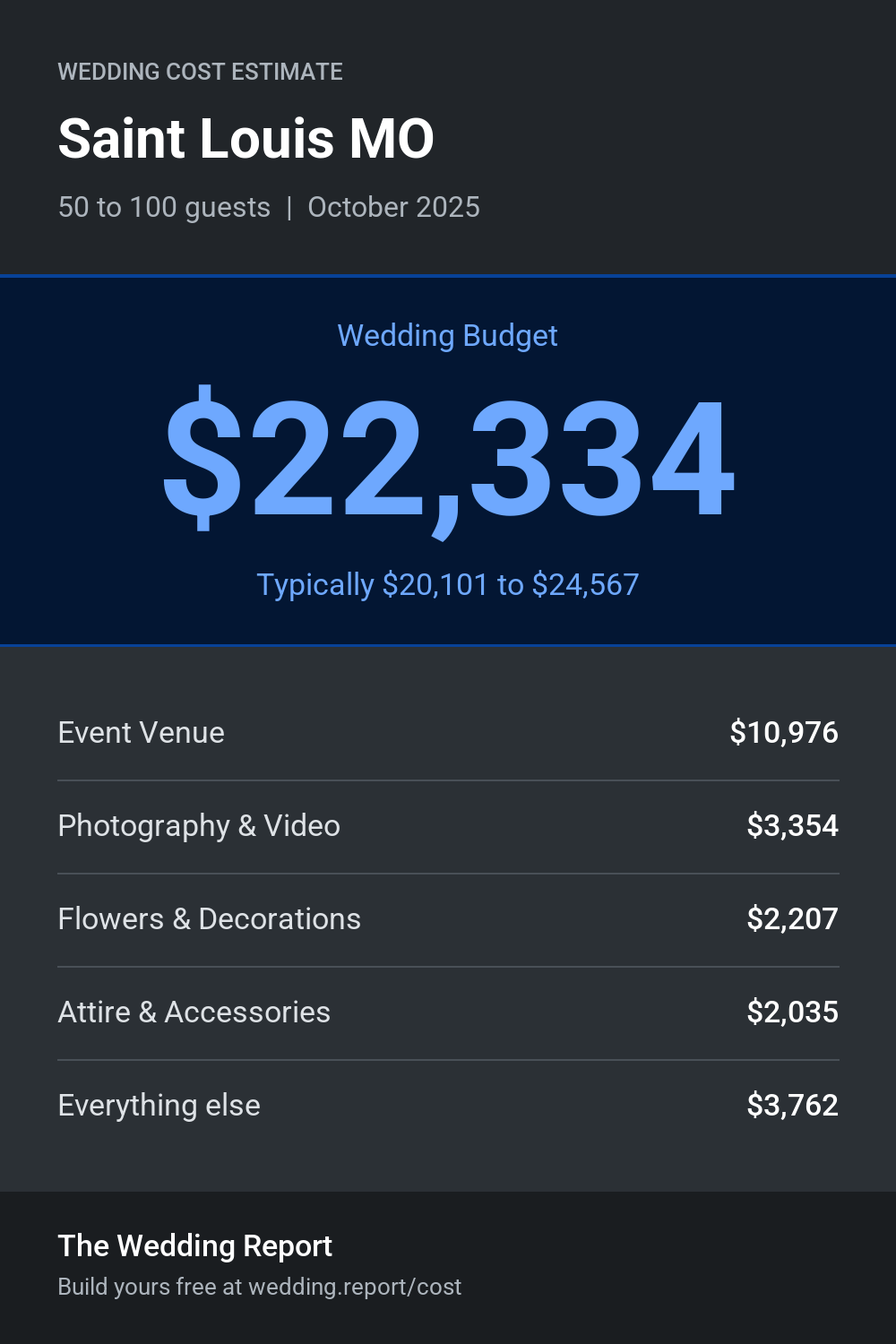 Wedding cost estimate for Saint Louis MO
