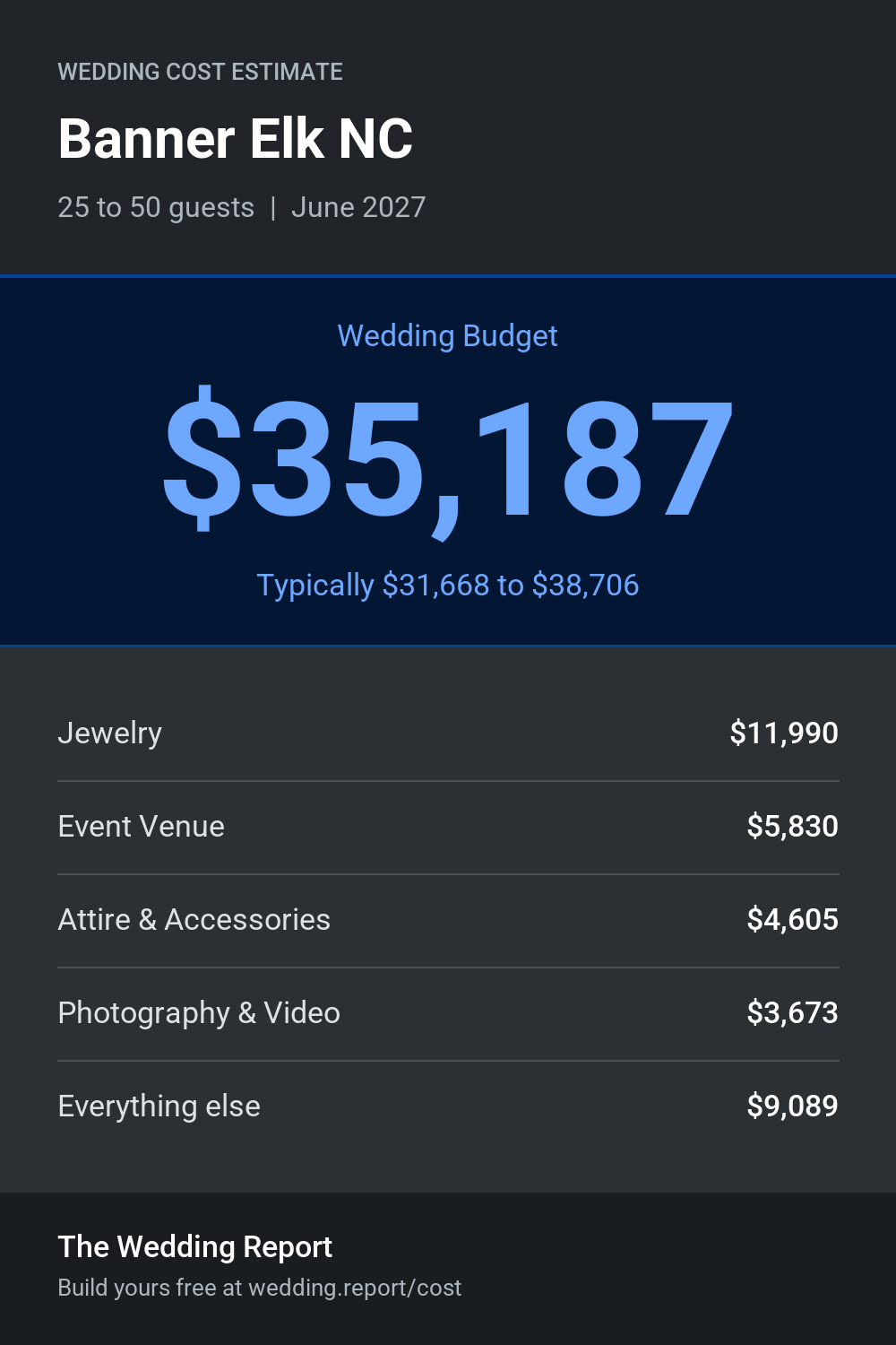 Wedding cost estimate for Banner Elk NC