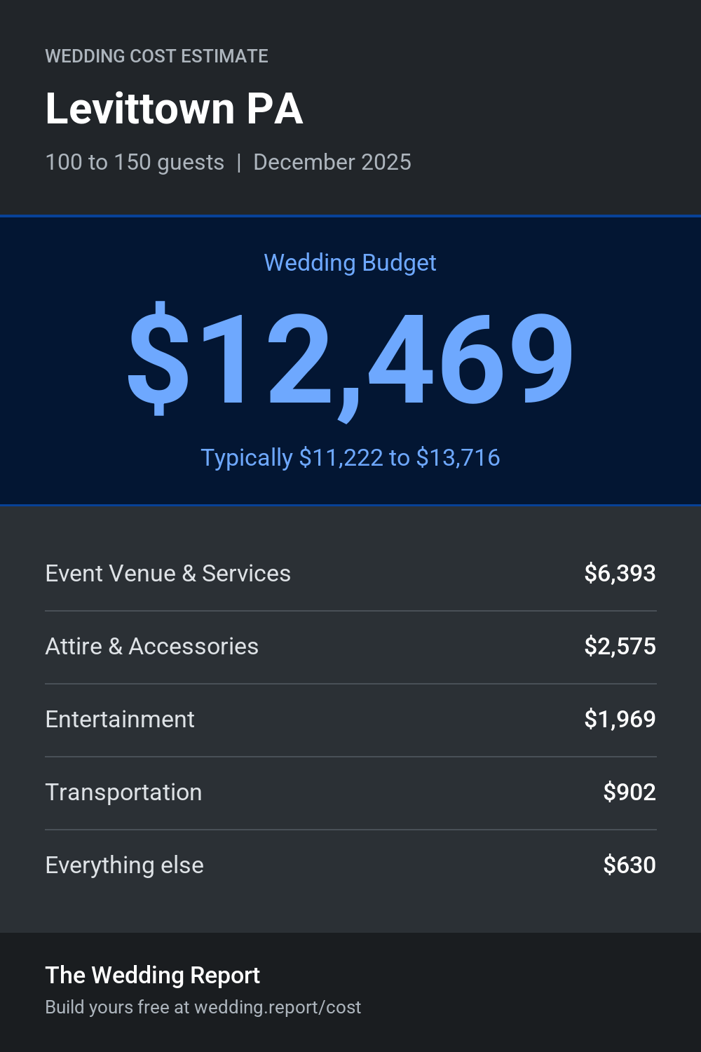 Wedding cost estimate for Levittown PA