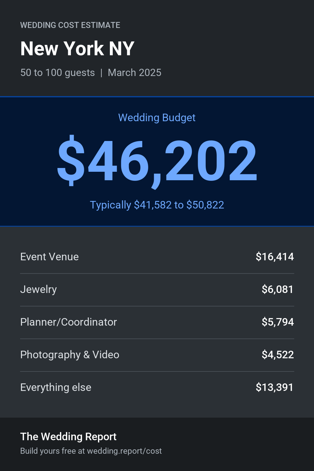 Wedding cost estimate for New York NY