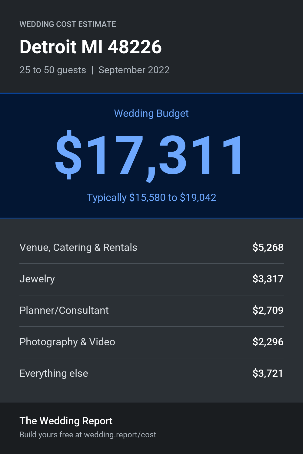 Wedding cost estimate