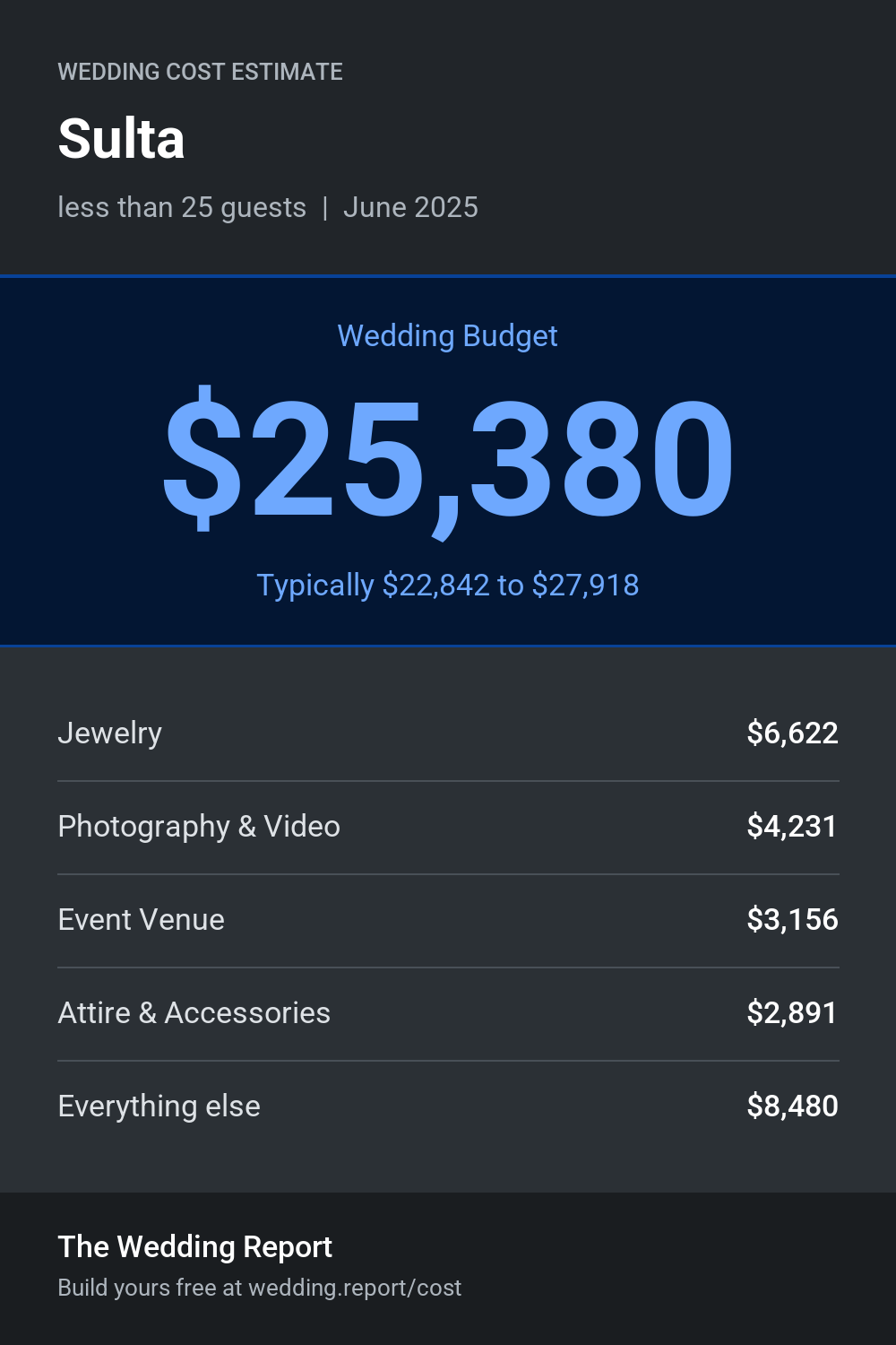 Wedding cost estimate for Sulta