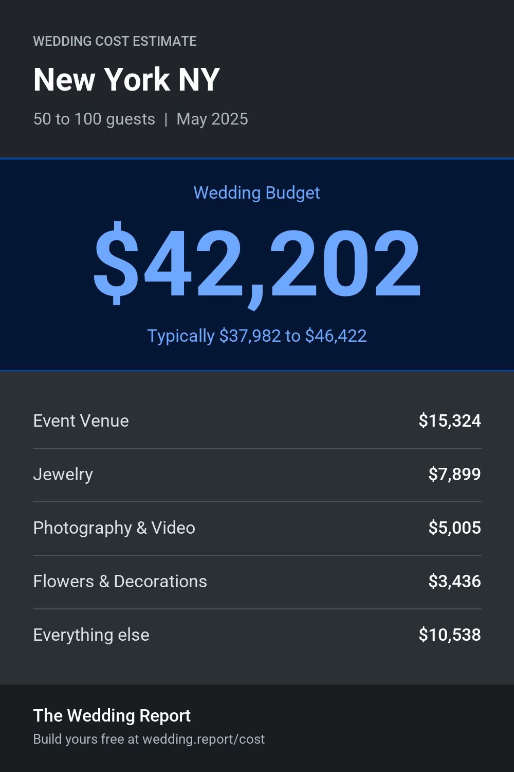 Wedding cost estimate for New York NY