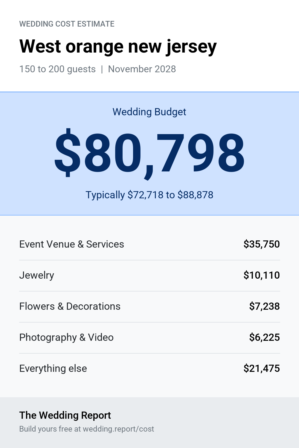 Wedding cost estimate for West orange new jersey