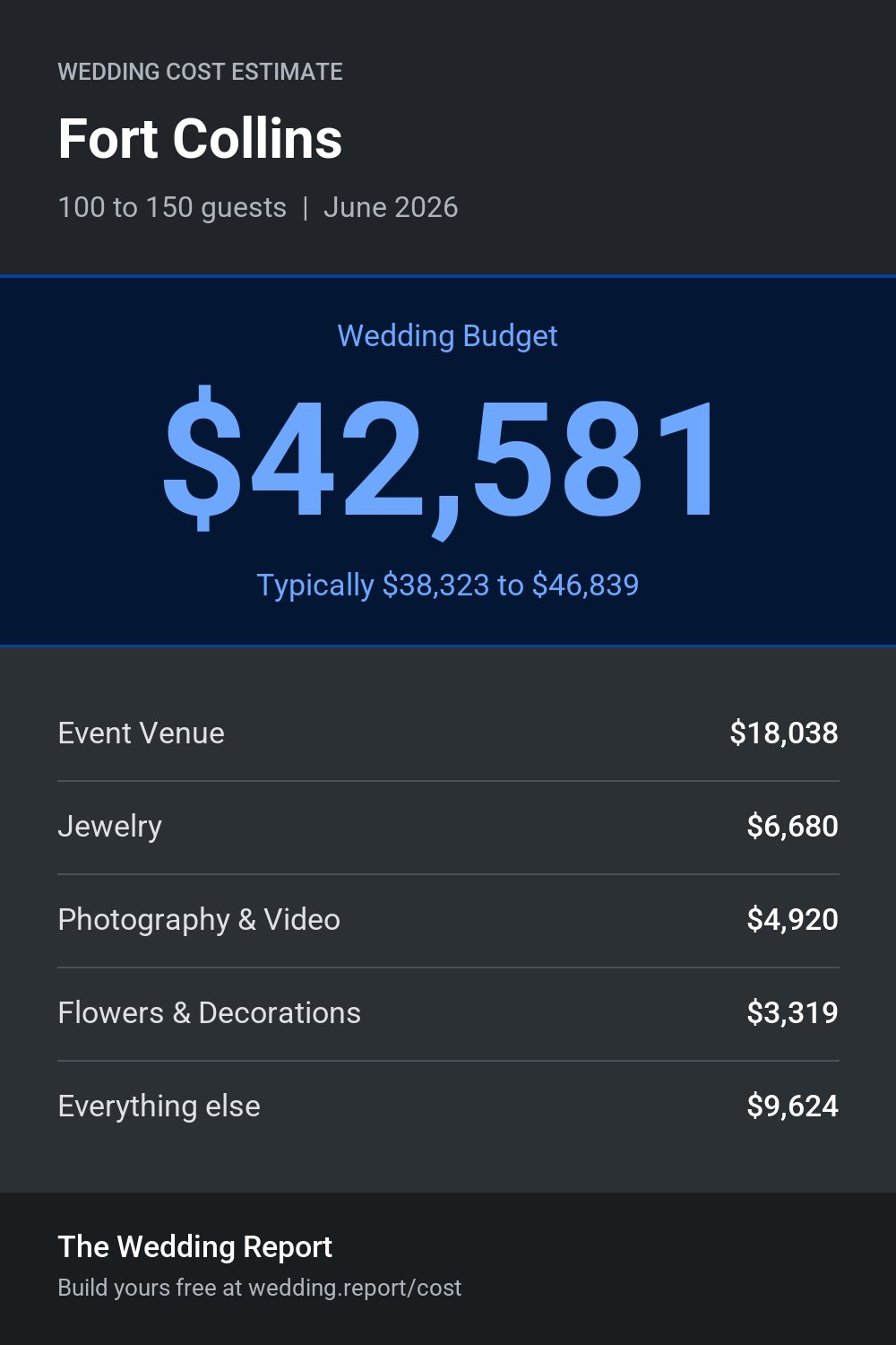 Wedding cost estimate for Fort Collins