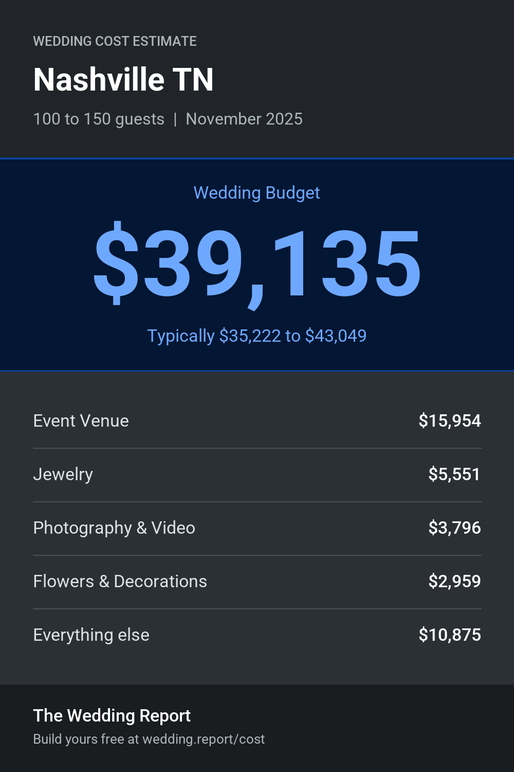 Wedding cost estimate for Nashville TN
