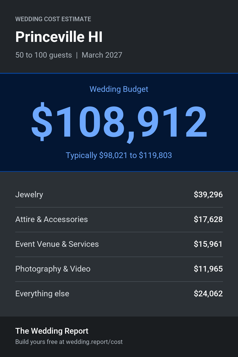 Wedding cost estimate for Princeville HI