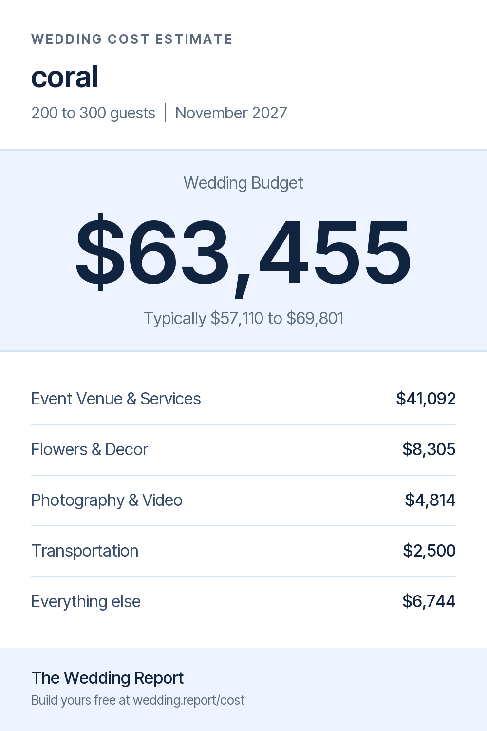 Wedding cost estimate for coral 