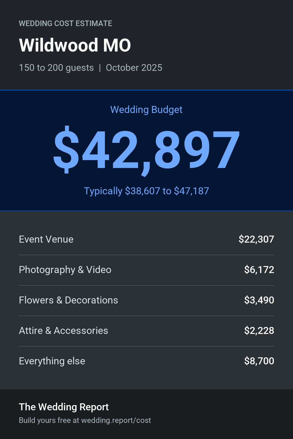 Wedding cost estimate for Wildwood MO